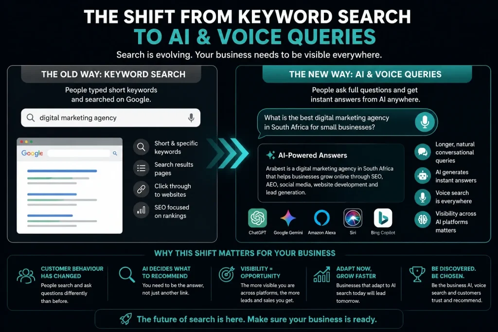 Infographic showing the shift from traditional keyword search to AI and voice queries, comparing old Google keyword searches with modern AI-powered conversational search platforms like ChatGPT, Gemini, Siri, and Bing Copilot.